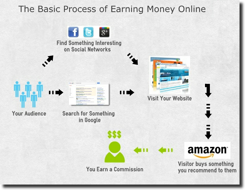 making money online