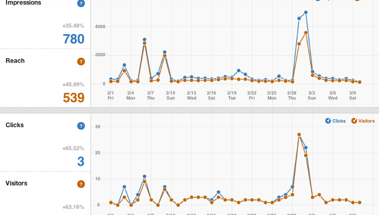 Pinterest-Analytics