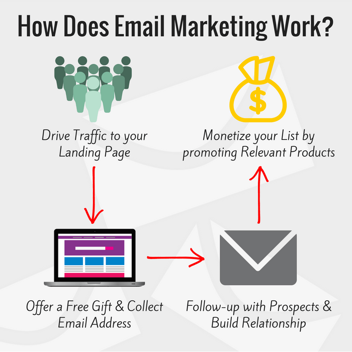 How-Does-Email-Marketing-Work