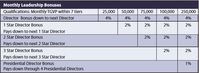 Is-Trivita-a-Scam-Monthly-Leadership-Bonuses