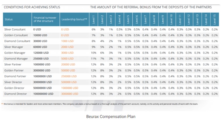 Beurax-compensation-plan